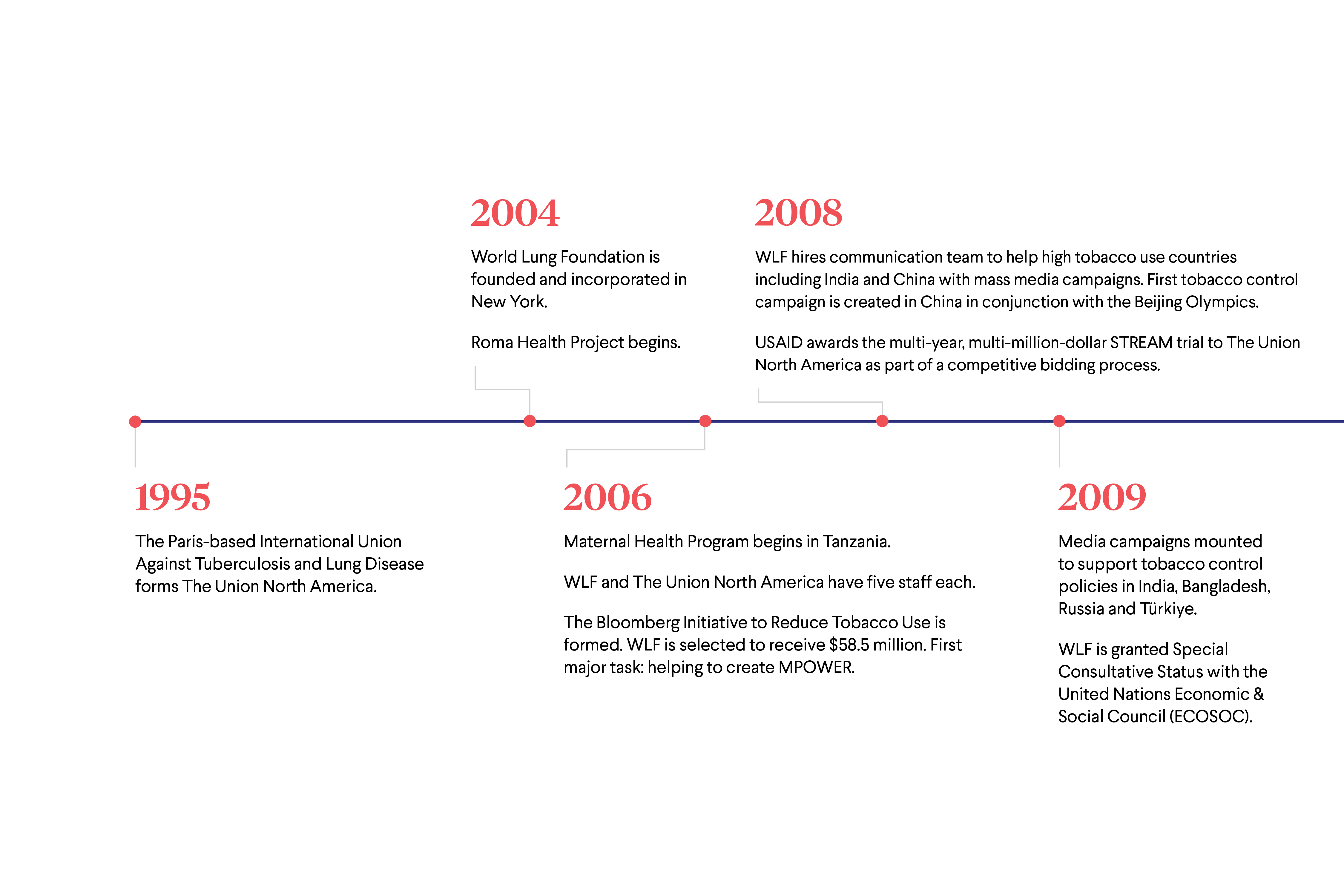 vitalstrategies-timeline-ds_062124