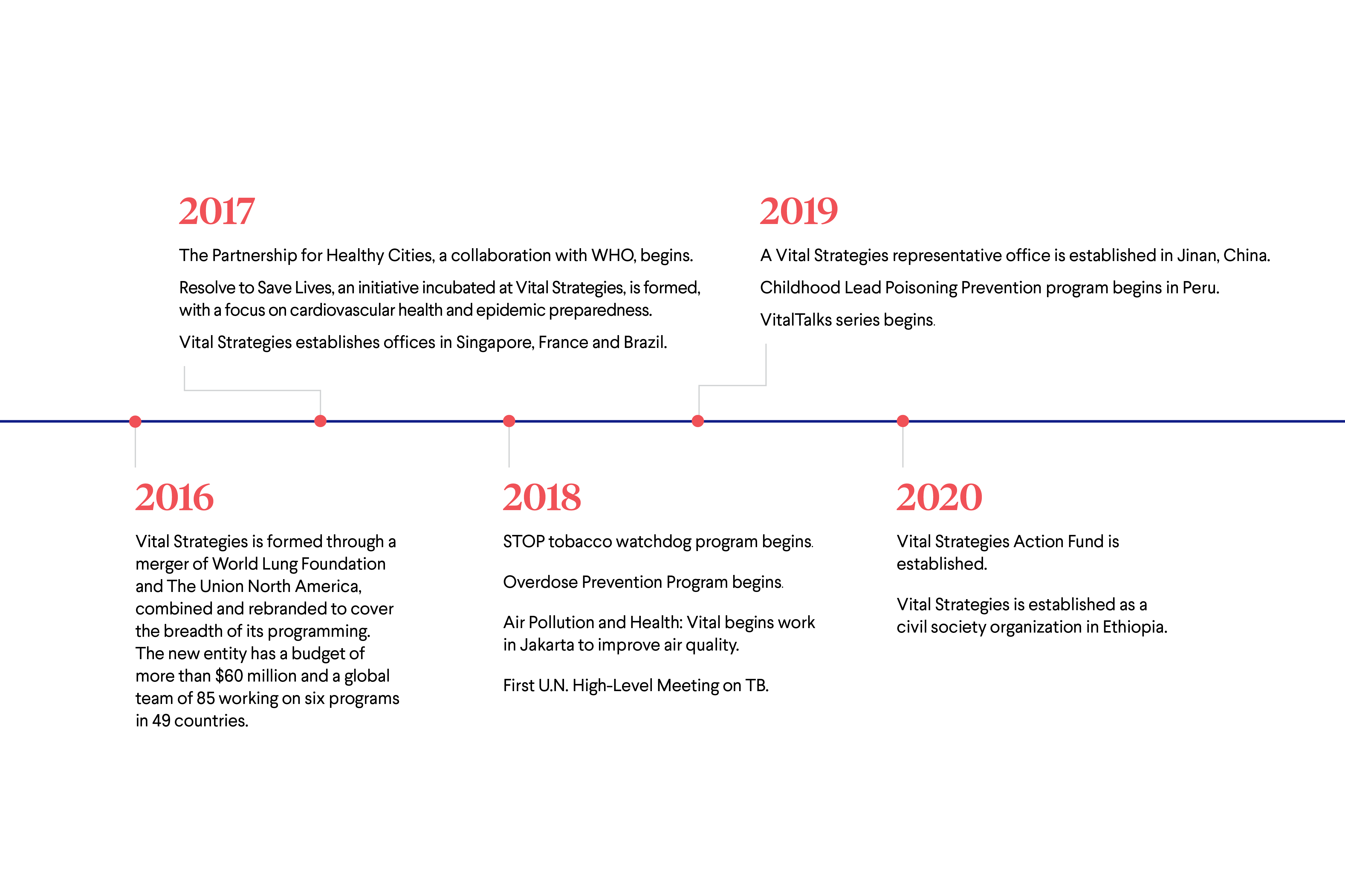 vitalstrategies-timeline-ds_0621243