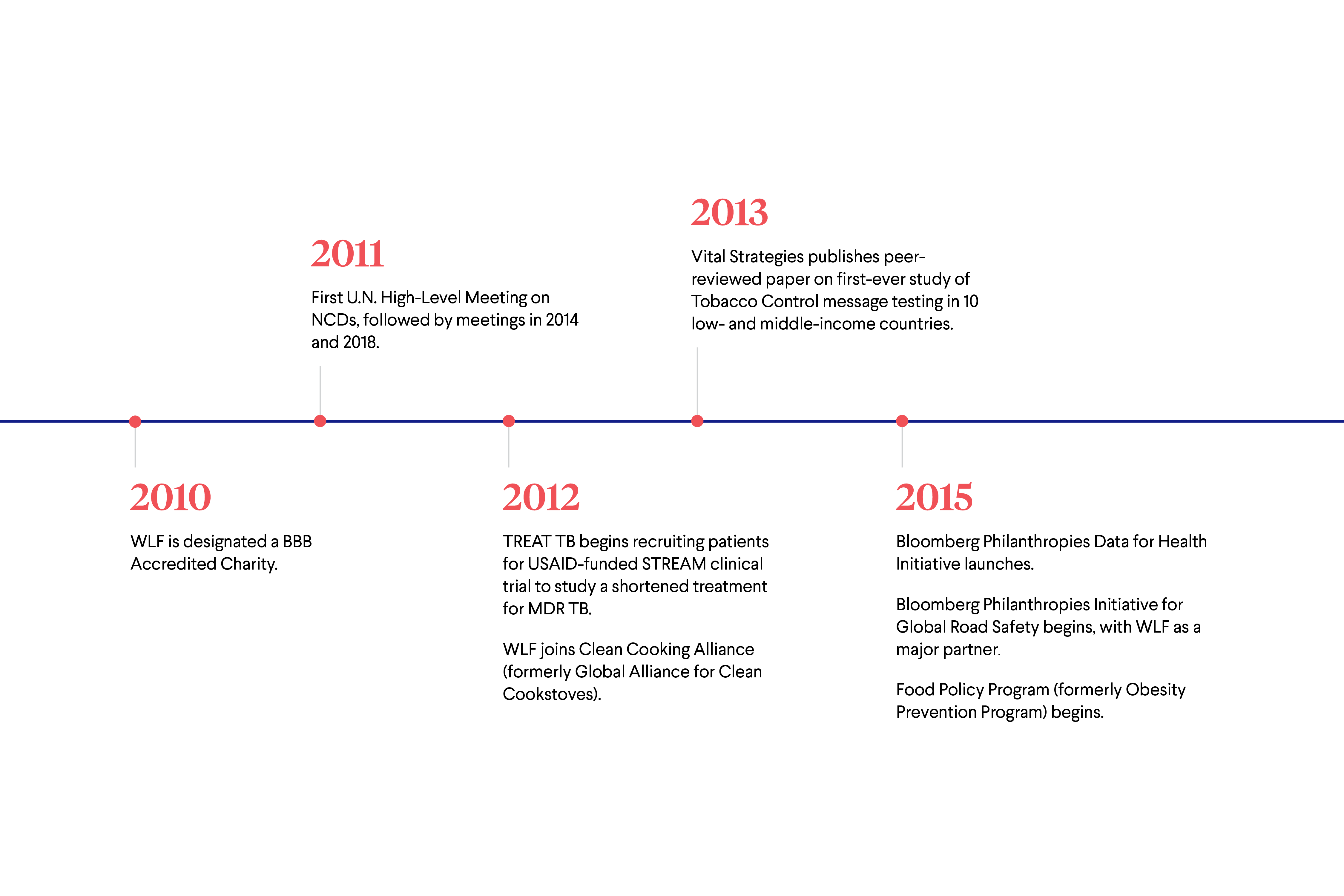 vitalstrategies-timeline-ds_0627242